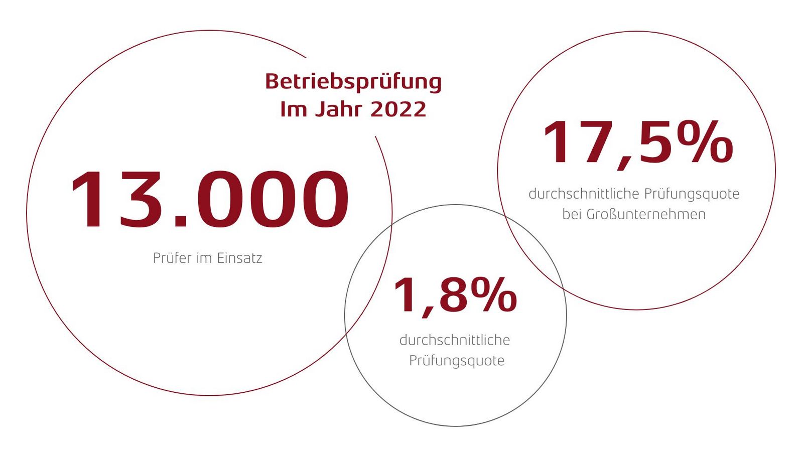 Zahlen zur Betriebsprüfung im Jahr 2022